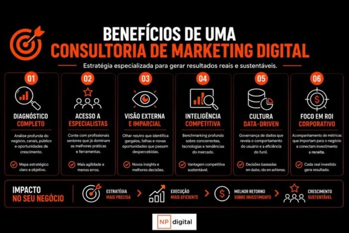 Infográfico detalhando os seis benefícios essenciais de contratar uma consultoria de marketing digital estratégica com a NP Digital.