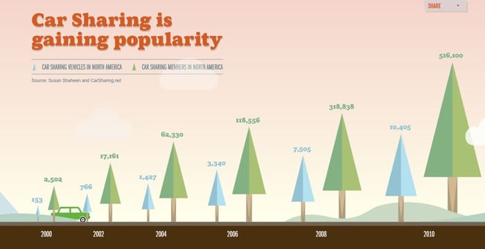 future of cars and truck sharing microsite stats 