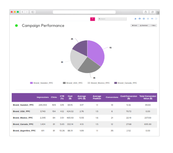 ppc automation report garden campaign