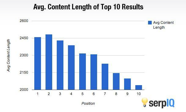 Google bias content length