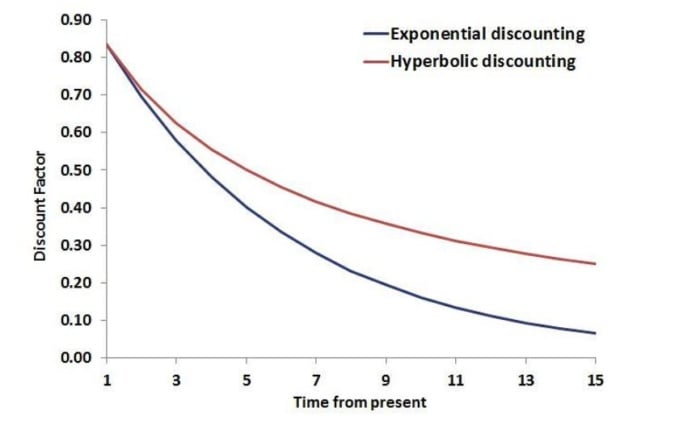 Hyperbolic discounting vs. exponential discounting