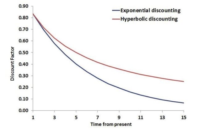 Hyperbolic Discounting vs. Exponential Discounting