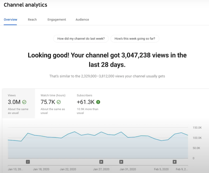 YouTube Audit Analyze your KPI performance