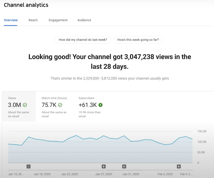 YouTube Audit Analyze Your KPI Performance