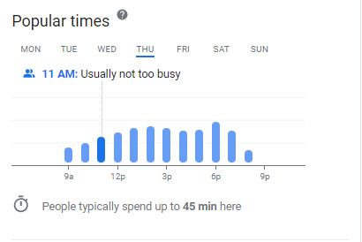 graph showing data from business listings - busiest times at a library and the average time spent there