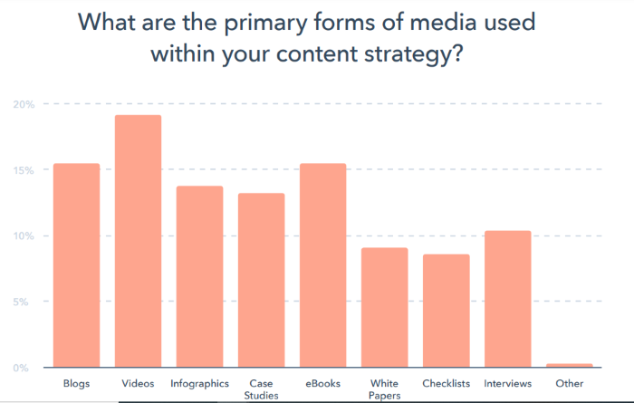 content marketing in 2020 primary media chart 