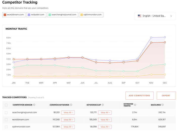 The New and Improved Ubersuggest: Better Data