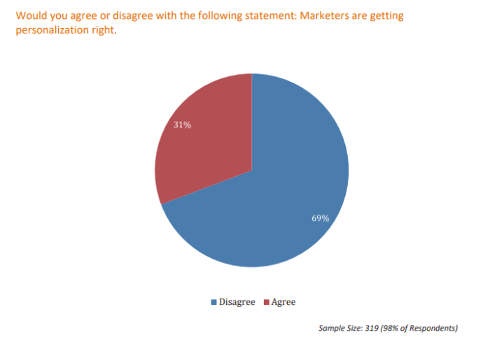 are marketers getting personalizationg right chart guide to depersonalization