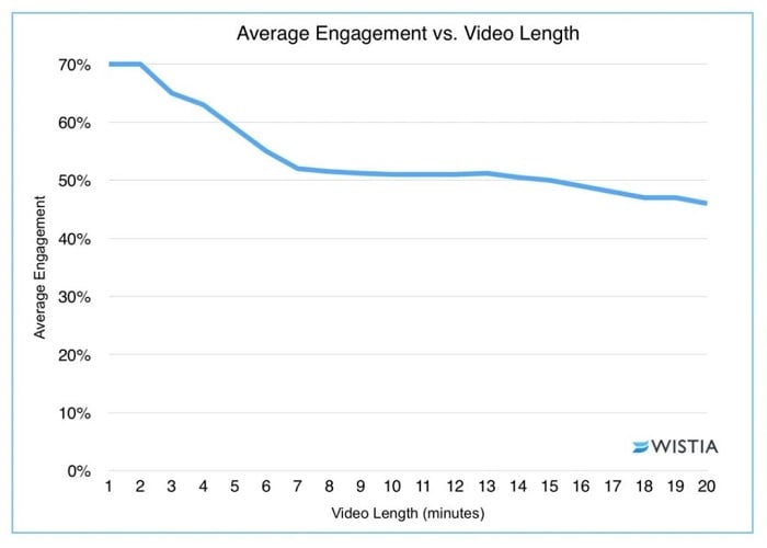 embed videos - video length engagement