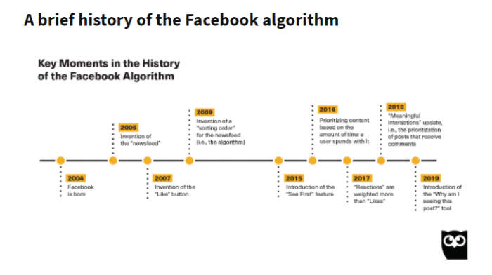 Facebook Organic Reach Algorithm History