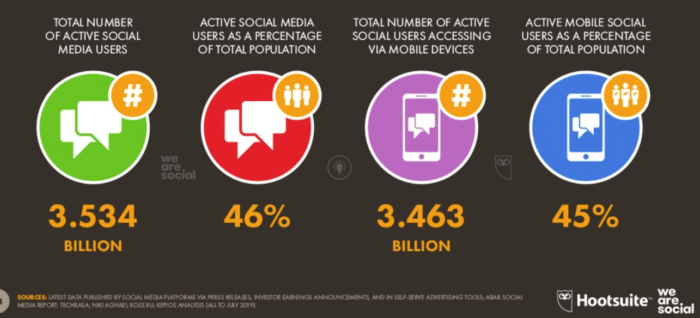 A chart showing the amount of active social media users worldwide.