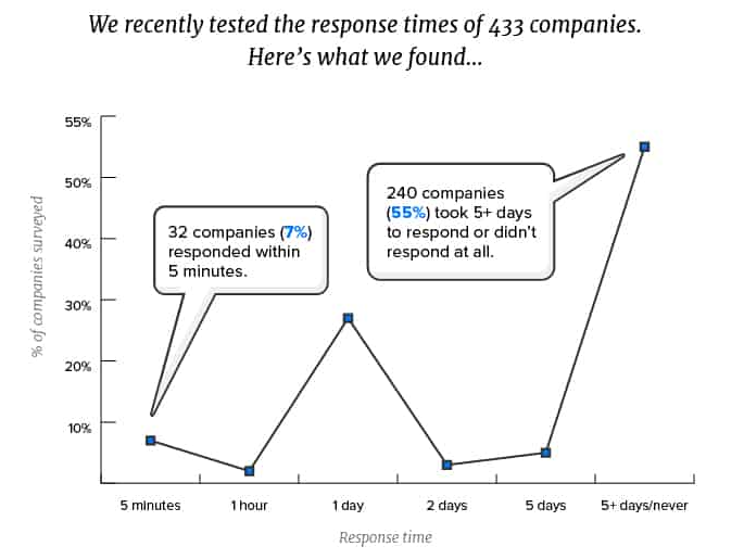 inbound marketing chart from drift on response times. 