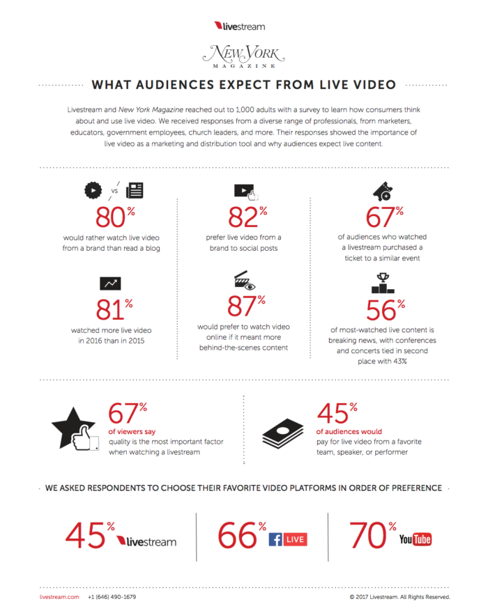 new york magazine stats about live broadcasts youtube leads guide