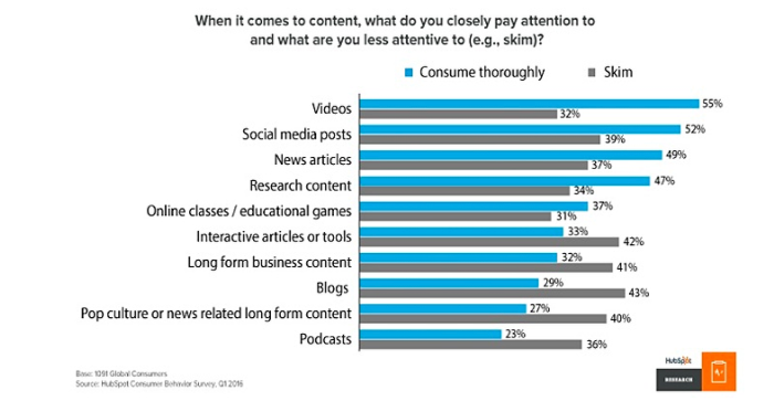 blog post ideas - how users interact with content