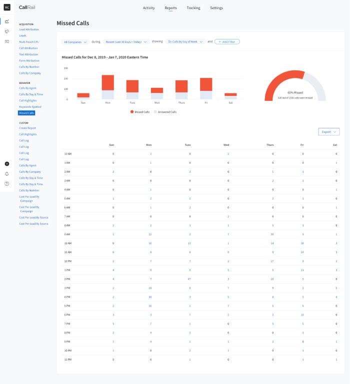 Call tracking metrics for inbound calls