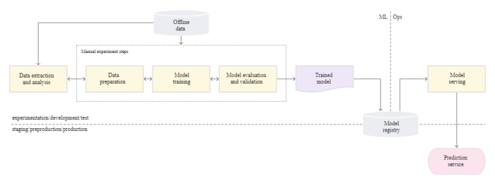 MLOps ondersteunt machine learning-modellen 