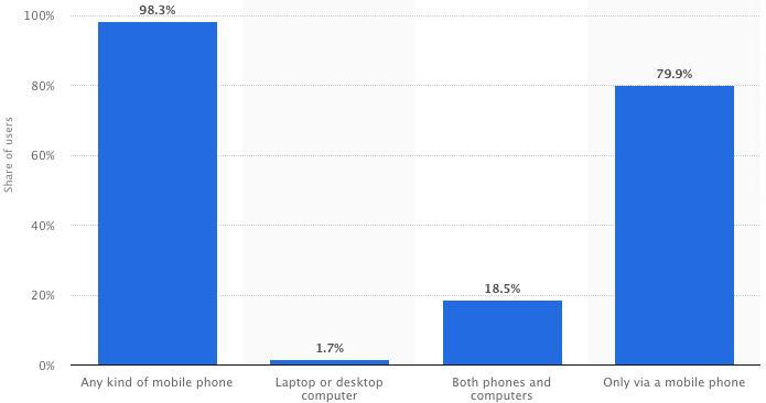 Paid social media - Facebook mobile usage