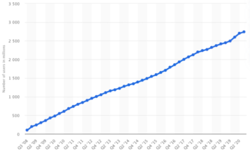 Paid-social-media-Facebook-user-growth