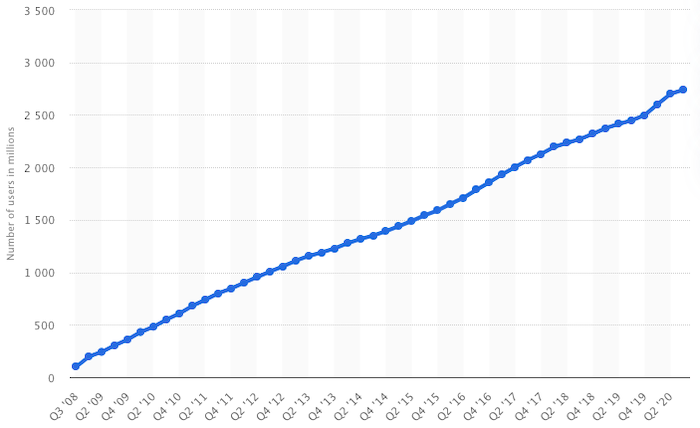 Paid social media - Facebook user growth