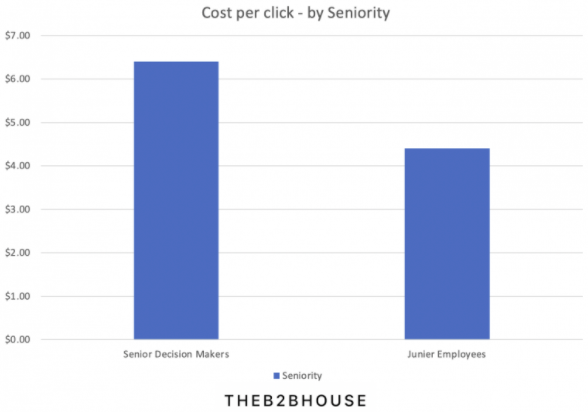 Paid social media - LinkedIn CPC by seniority