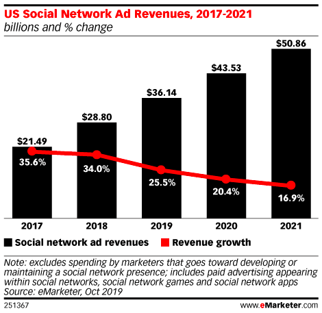 Paid social media - US social ad spend