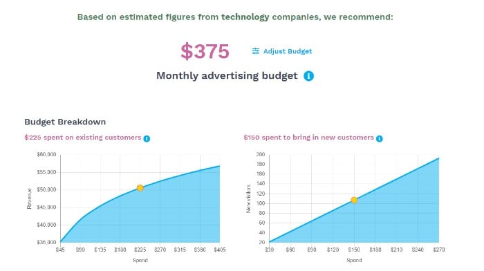 breaking down your budget to calculate ROAS