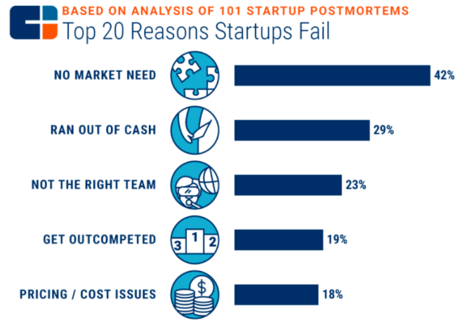  Target markets- Reasons start-ups stop working