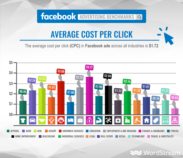 Target markets - average Facebook Ads CPC