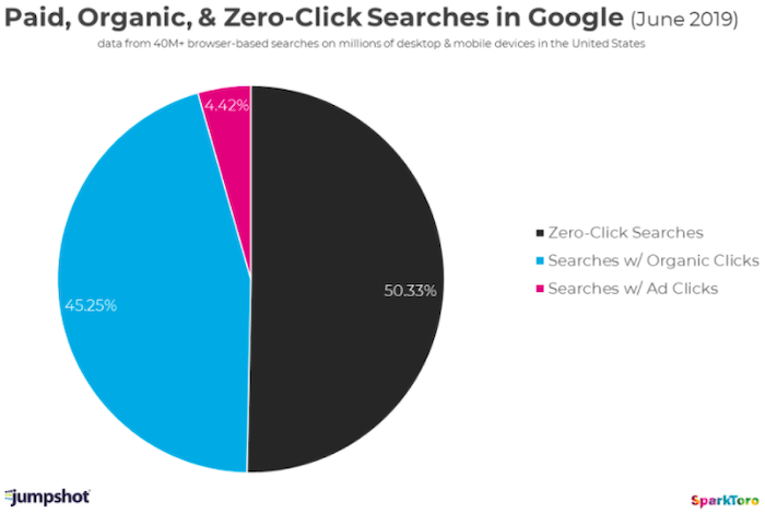 Target markets - difference between paid and organic audiences