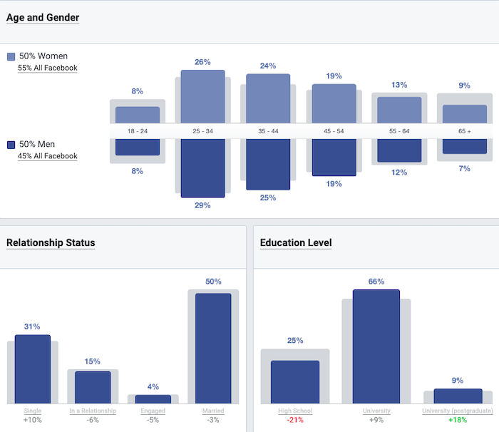 How to Identify Your Ideal Target Markets for Paid Campaigns