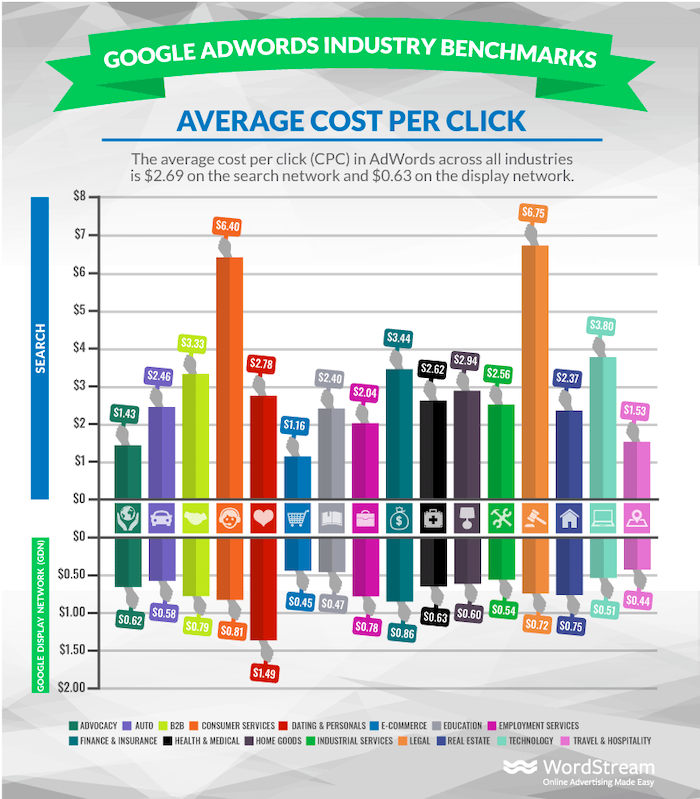 Targets markets - average Google Ads CPC