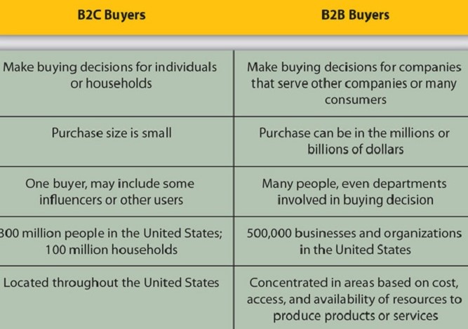 B2B vs B2C customer identification table 