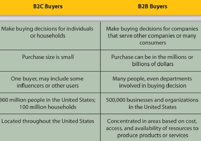 B2B vs B2C customer identification table 