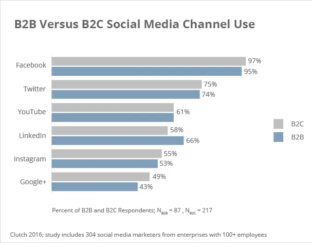 B2b Vs B2c Paid Social 4