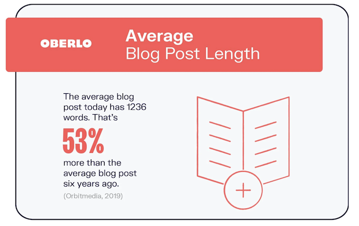  infographic of typical blog site length from oberlo