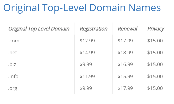 The Best Domain Registrar You Should Consider Using In 21