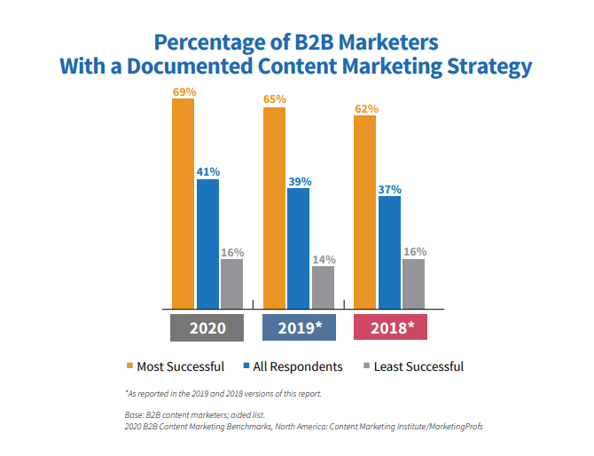 ranking guide documented content marketing strategy. 