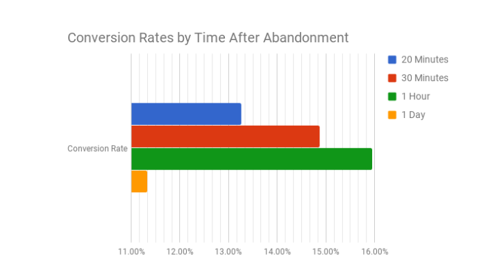 conversion rates after cart abandonment 