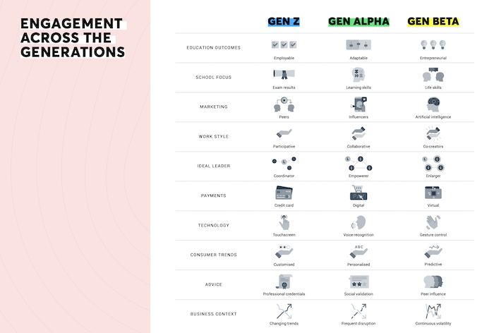 engagement table of generation alpha