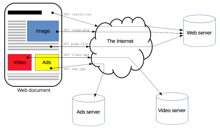 when should you use https vs http