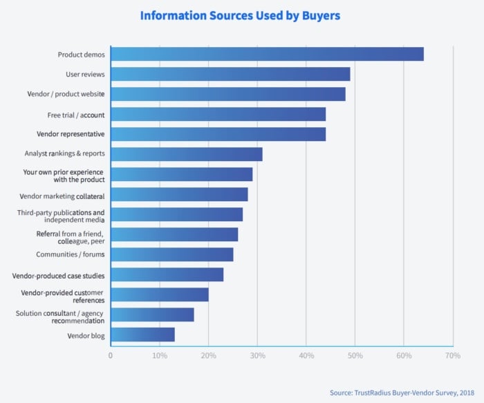 Information sources used by buyers - use this info to qualify leads  