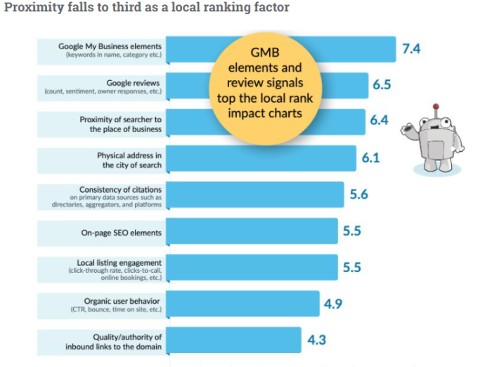 moz local SEO ranking factors 2020