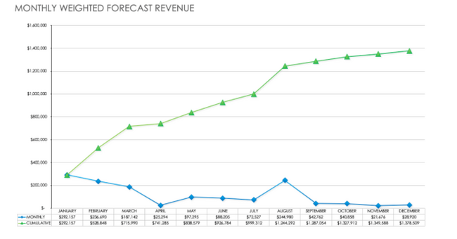  Instructions for Creating Sales Forecast to Predict Revenue- Create a Tracking System