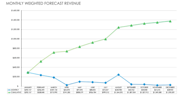 Sales Forecast 2