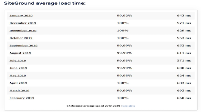 Siteground Load Time