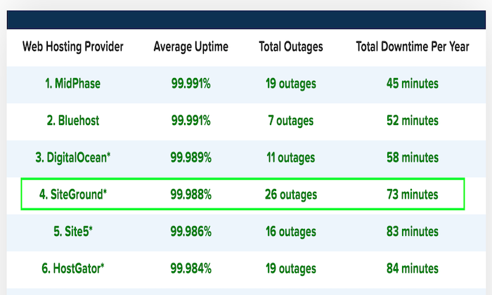 Siteground Uptime