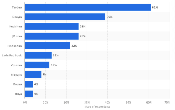 Top Livestream Shopping Platforms