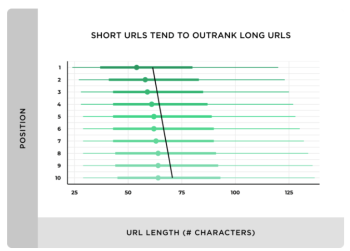 vanity URL stats about google ranking from backlinko