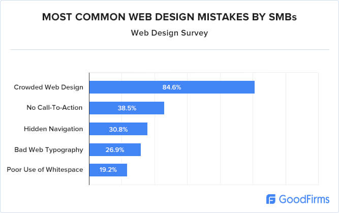 errori di progettazione di siti Web comuni da parte delle piccole imprese 