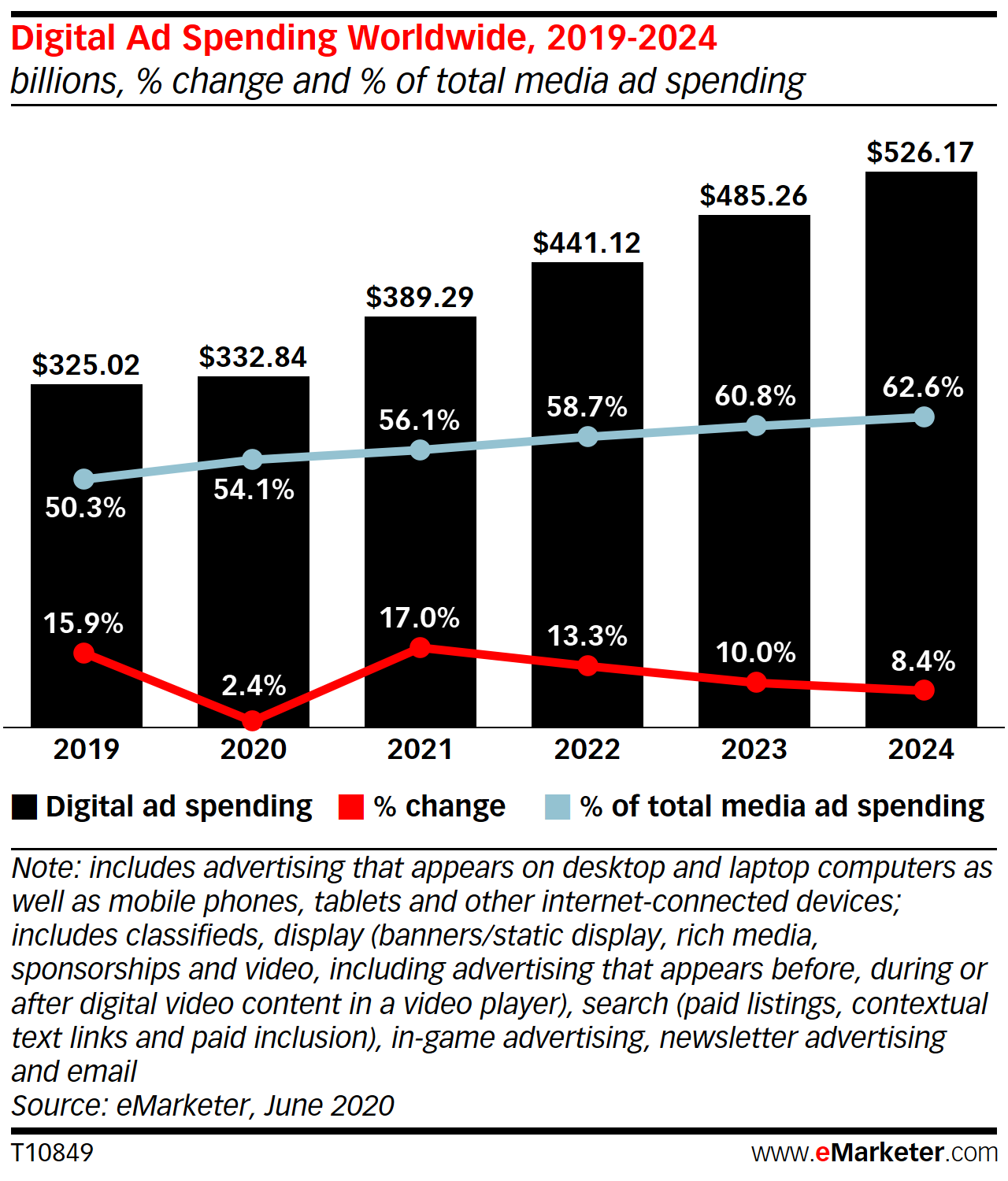 digital ad spending